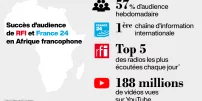 Succès d'audience de RFI et France 24 en Afrique francophone 57% d'audience hebdomadaire France 24 1ère chaîne d'information internationale RFI dans le Top 5 des radios les plus écoutées chaque jour 188 millions de vidéos vues sur YouTube