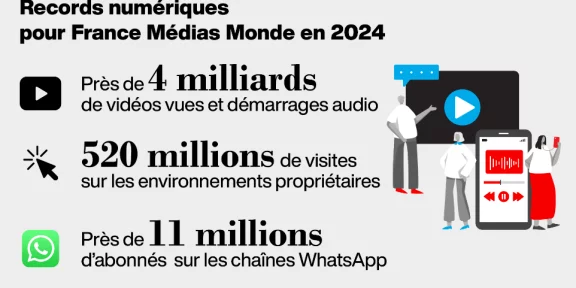 Records numériques pour France Médias Monde en 2024 Près de 4 milliards de vidéos vues et démarrages audio 520 millions de visites sur les environnements propriétaires Près de 11 millions d'abonnés sur les chaînes WhatsApp