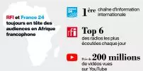 RFI et France 24 toujours en tête des audiences en Afrique francophone France 24 1ère chaîne d'information internationale RFI dans le Top 6 des radios les plus écoutées chaque jour Près de 200 millions de vidéos vues sur YouTube