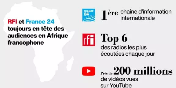 RFI et France 24 toujours en tête des audiences en Afrique francophone France 24 1ère chaîne d'information internationale RFI dans le Top 6 des radios les plus écoutées chaque jour Près de 200 millions de vidéos vues sur YouTube